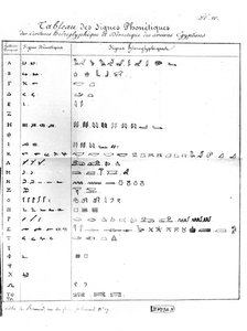 Tablica fonetyczna z pismem demotycznym i hieroglifami, adresowana do Bon-Joseph Dacier (1742-1833) 1822